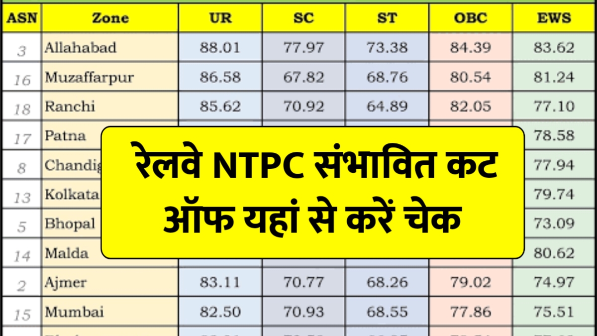 RRB NTPC Cut Off 2025